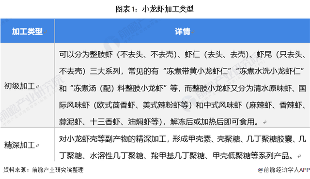 小龍蝦加工領域潛力較大