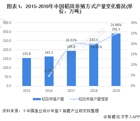 2021年中國水產養(yǎng)殖行業(yè)市場發(fā)展趨勢分析 稻田養(yǎng)殖發(fā)展前景較