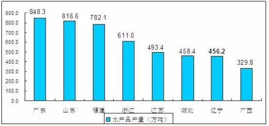 品牌化是未來水產品行業(yè)發(fā)展必然趨勢 2021水產行業(yè)發(fā)展前景投